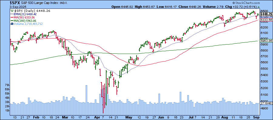 Daily chart of S&P 500 index from StockCharts showing uptrend is. still in play.