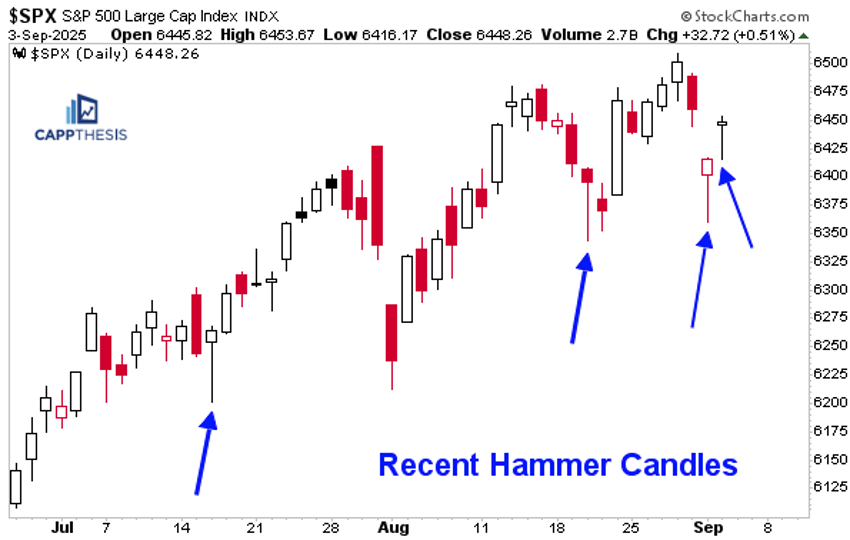Daily chart of S&P 500 from StockCharts with recent hammer candles