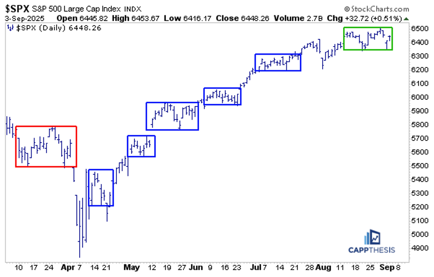 Daily chart of S&P 500 from StockCharts showing several trading ranges.