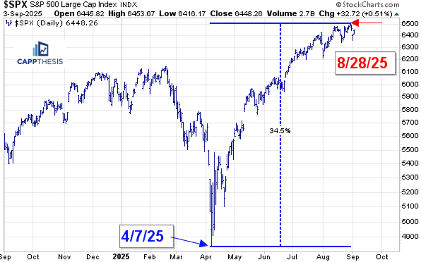 Chart of S&P 500 from StockCharts showing the rally from the April 2025 low to August 29, 2025