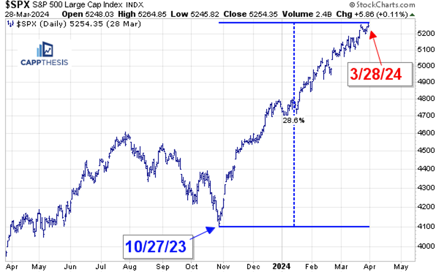 Chart of S&P 500 from StockCharts showing the rally from October 27,2023 to March 28, 2024