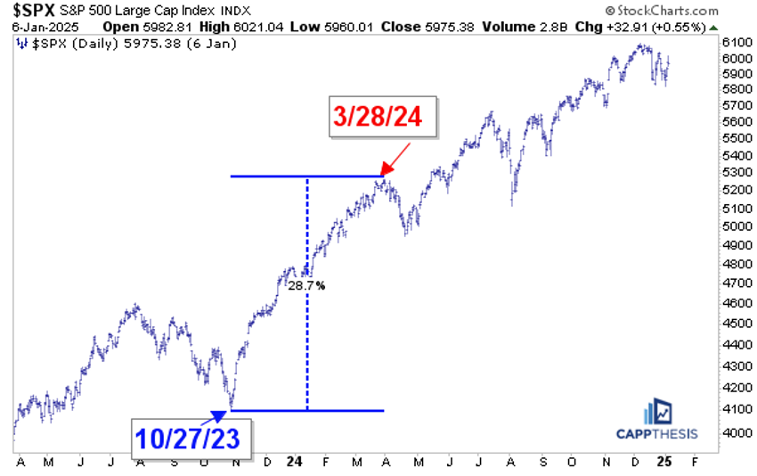 Chart of S&P 500 from StockCharts showing the performance of the S&P 500 in 2024.
