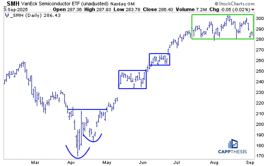 Daily chart of SMH from StockCharts showing the ETF has been in a tight trading range since mid-July