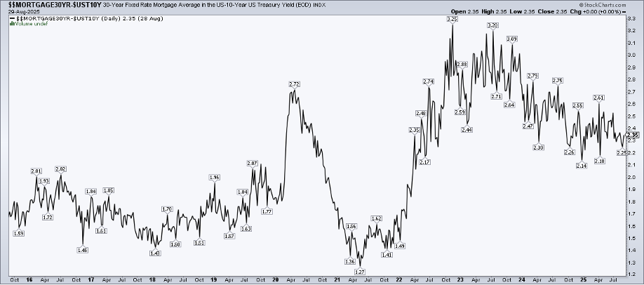 Chart showing the spread between 30-year mortgage rates and the 10-year Treasury yield. 