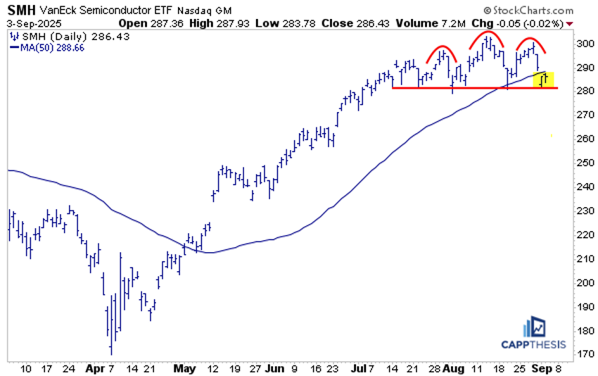 Chart of SMH from StockCharts showing inverse cup-and-handle pattern that resulted in a break below a support level