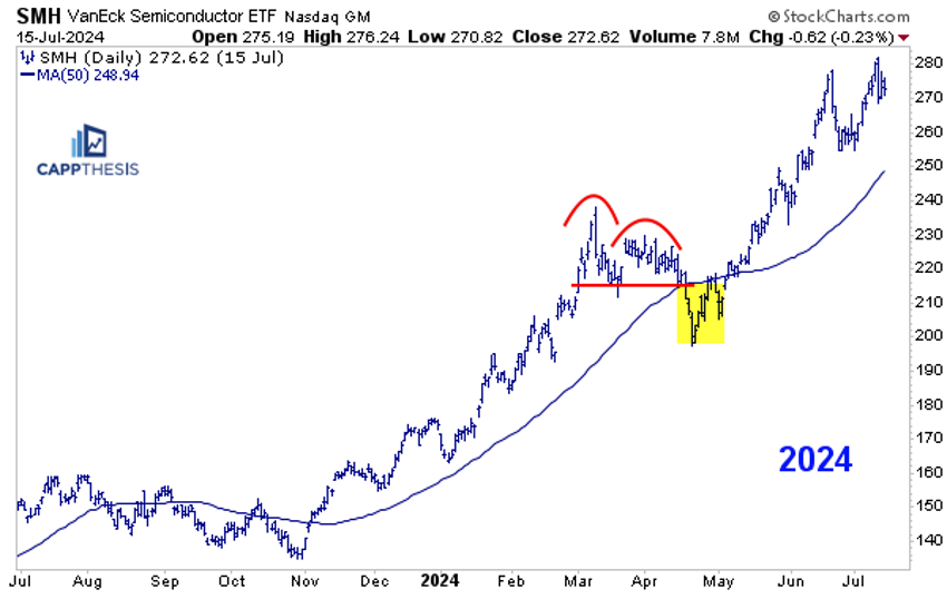 Chart of SMH from StockCharts showing the ETF is still in an uptrend