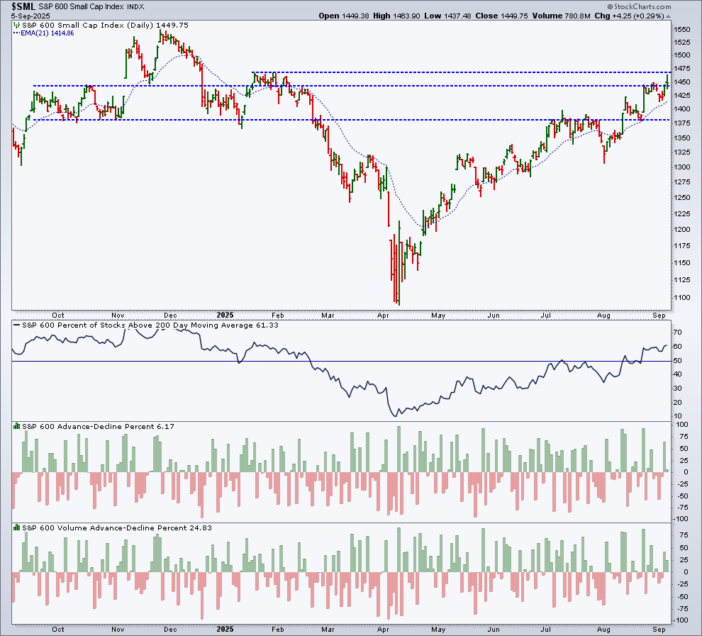Daily chart of the S&P 600 Small Cap Index from StockCharts showing a healthy uptrend and expanding market breadth