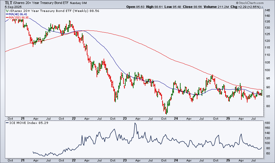 Weekly chart of TLT from StockCharts with the 40-week moving average acting as resistance and the $MOVE index in the lower panel
