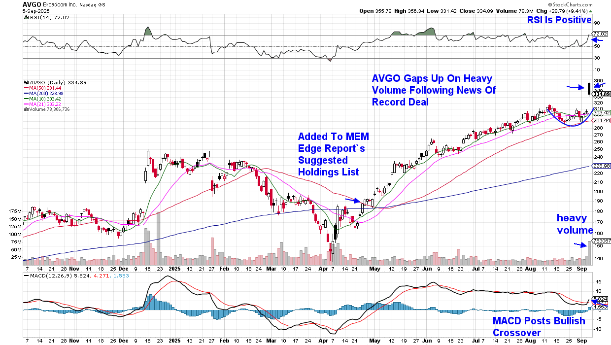 Daily chart of Broadcom showing a gap up in heavy volume after news of a major deal