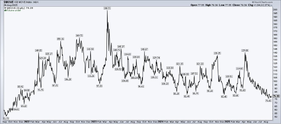 Daily chart of the ICE Move Index from StockCharts. 