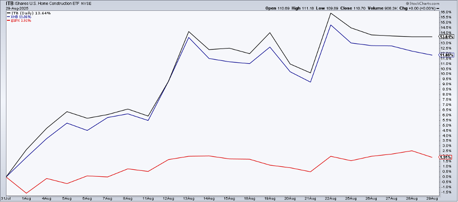 Performance chart of the S&P 500 and homebuilder ETFs, ITB and XHB during August 2025