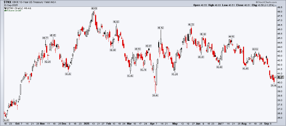One-year daily chart of the 10-year US Treasury yield from StockCharts.