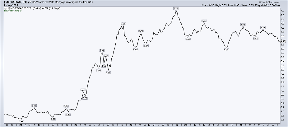Daily chart of the 30-year mortgage rate from StockCharts.com