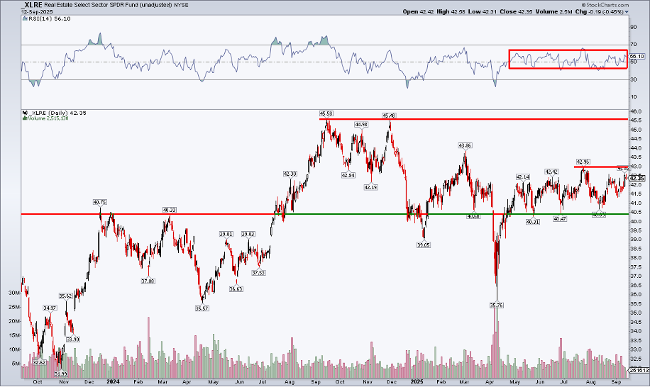 Daily chart of XLRE from StockCharts showing resistance level and a neutral RSI