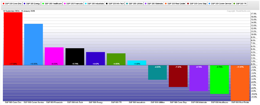 S&P 500 SECTOR PERFORMANCE CHART FROM STOCKCHARTS.COM SINCE SEPTEMBER 2024.