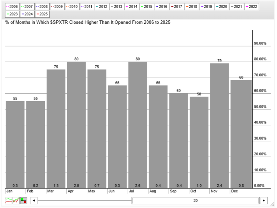 Seasonality chart of the S&P 500 Total Return Index from StockCharts.com showing seasonality performance over the last 20 years