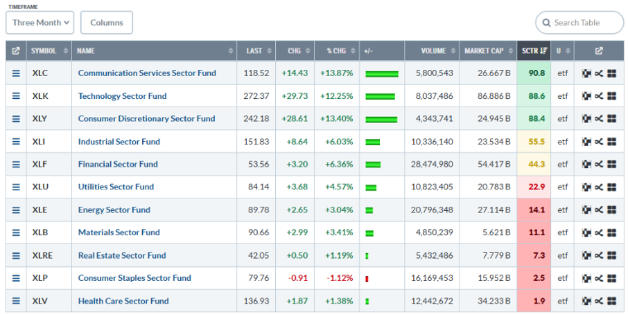 Sector drill down from StockCharts showing SCTR scores in the last 3 months