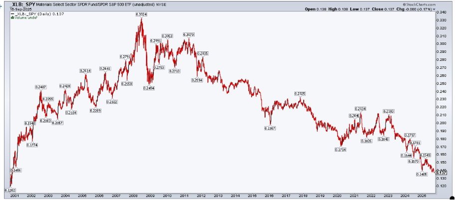 Chart of XLB vs. SPY from StockCharts showing relative performance at new lows going back to 2000