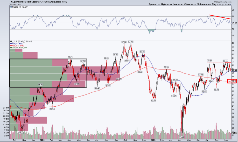 Daily chart of XLB from StockCharts showing bearish clues