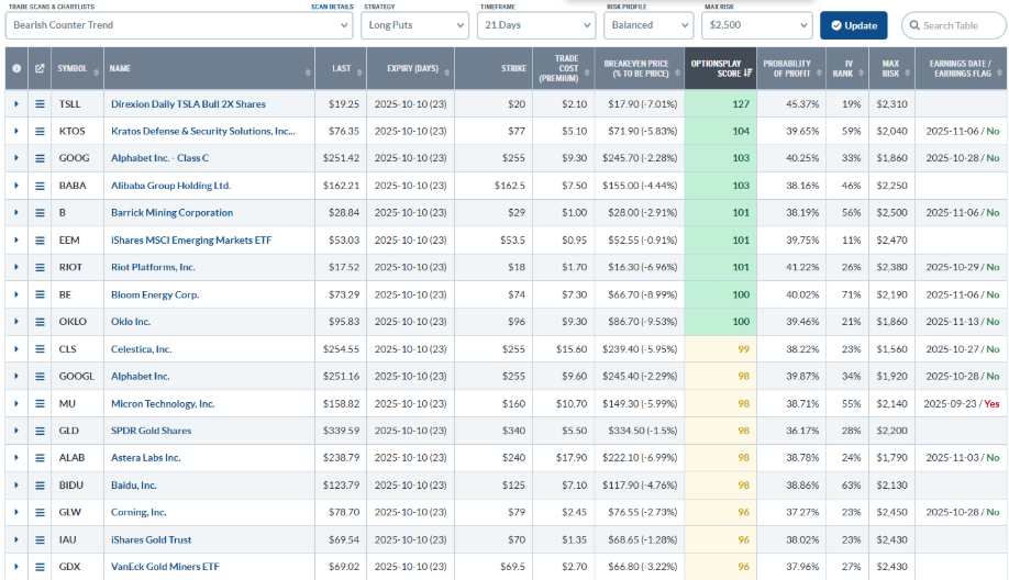 Screenshot of Bearish Counter Trend Long Puts scan from the OptionsPlay Strategy Center from StockCharts.com