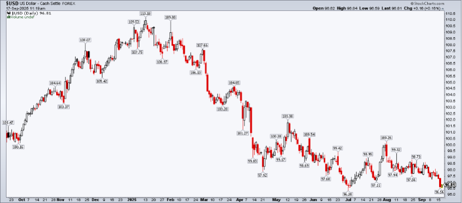 Daily chart of the US Dollar Index from StockCharts.com showing that it's holding on to its mid-year low