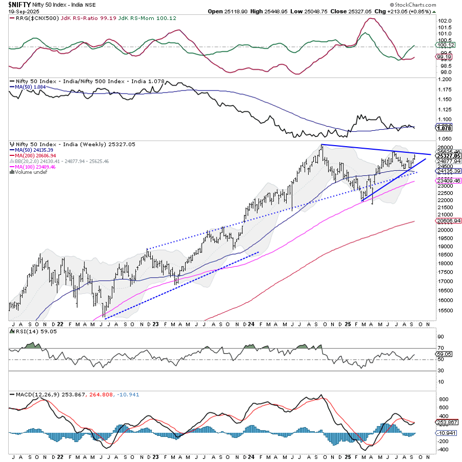 Weekly chart of the Nifty 50 Index from StockCharts.com showing RRG, RSI, and MACD indicators