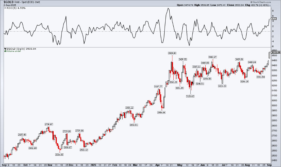 Daily chart of gold futures from StockCharts showing the metal's remarkable run.
