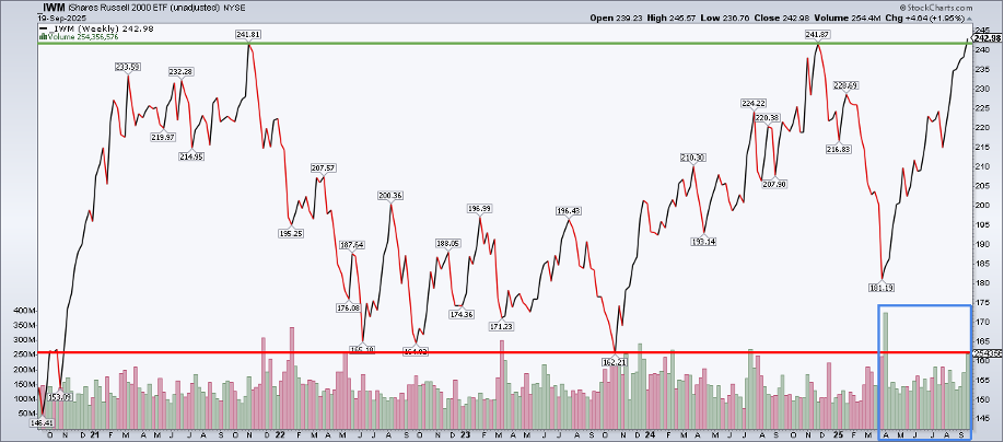 Weekly chart of IWM from StockCharts.com showing how it has closed at a new high, it's been up all weeks but three since April