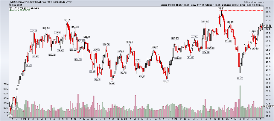 Weekly chart of IJR from StockCharts.com showing that it's lagging