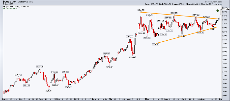Daily chart of gold futures from StockCharts displaying a breakout from a symmetrical triangle pattern