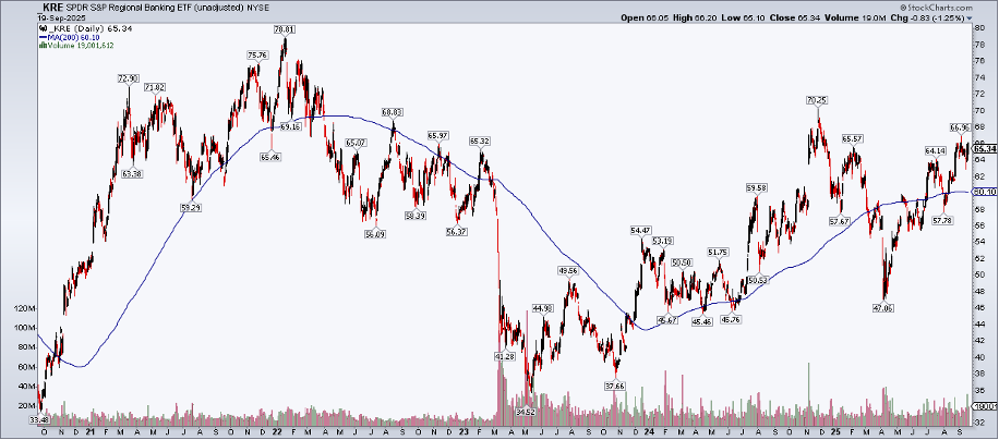 Daily chart of KRE from StockCharts.com showing a flat 200-day moving average
