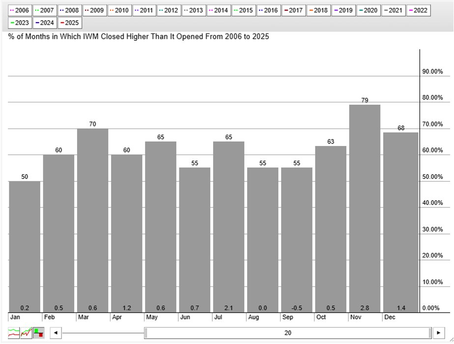 20-year seasonality chart of IWM showing average monthly returns
