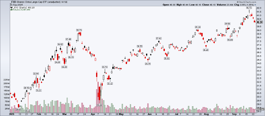 Daily chart of FXI from StockCharts.com showing how the price fell four days in a row heading into Wednesday