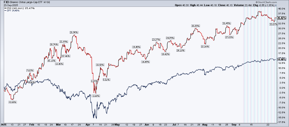 A 1-minute Performance Percent chart comparing FXI to SPY from StockCharts.com showing that FXI has more than doubled SPY's returns in 2025