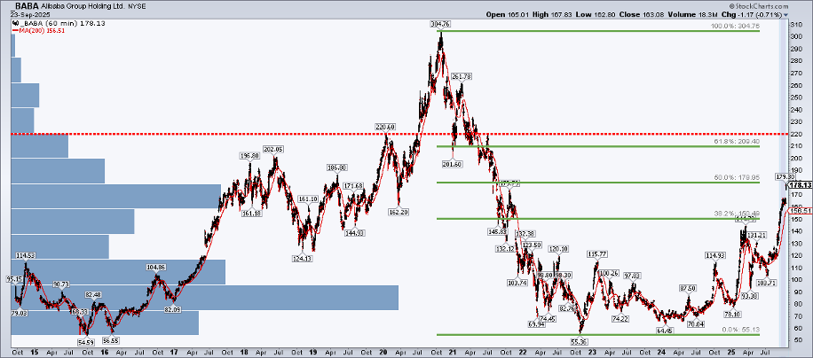 60-minute chart of BABA stock from StockCharts.com showing the various resistance levels