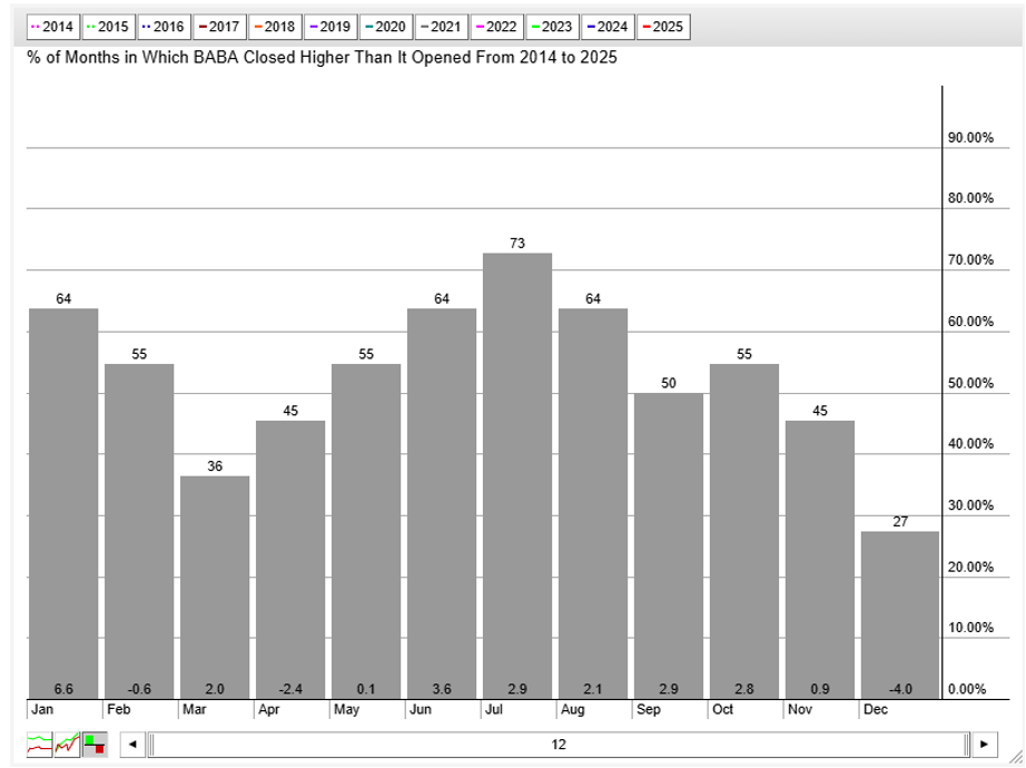 Seasonality chart of BABA from StockCharts.com showing that BABA has historically performed well in September and October