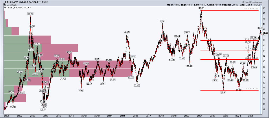 60-minute chart of FXI from StockCharts.com showing that a price target of $49.20 is feasible