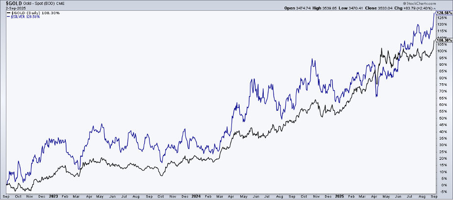PerfChart from StockCharts showing the performance of gold and silver futures over the last three years