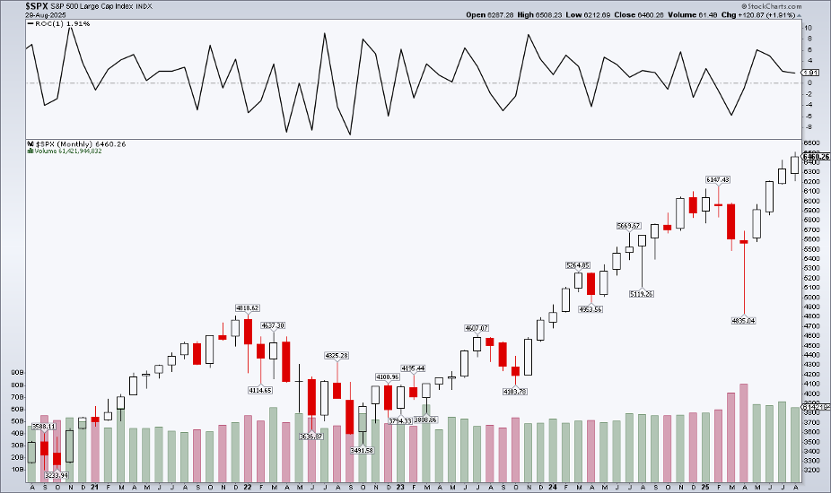 Monthly chart of the S&P 500 from StockCharts showing the index has been up for four straight months