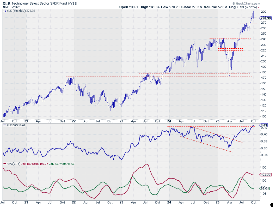 Weekly chart for XLK from StockCharts showing RRG lines and relative performance