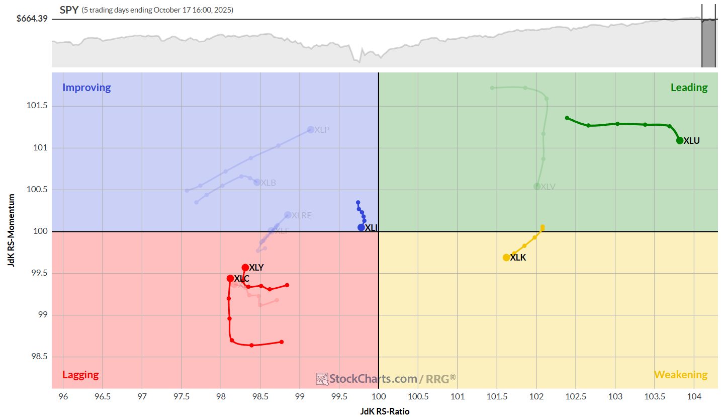 Daily RRG chart from StockCharts showing which S&P sectors are leading and lagging