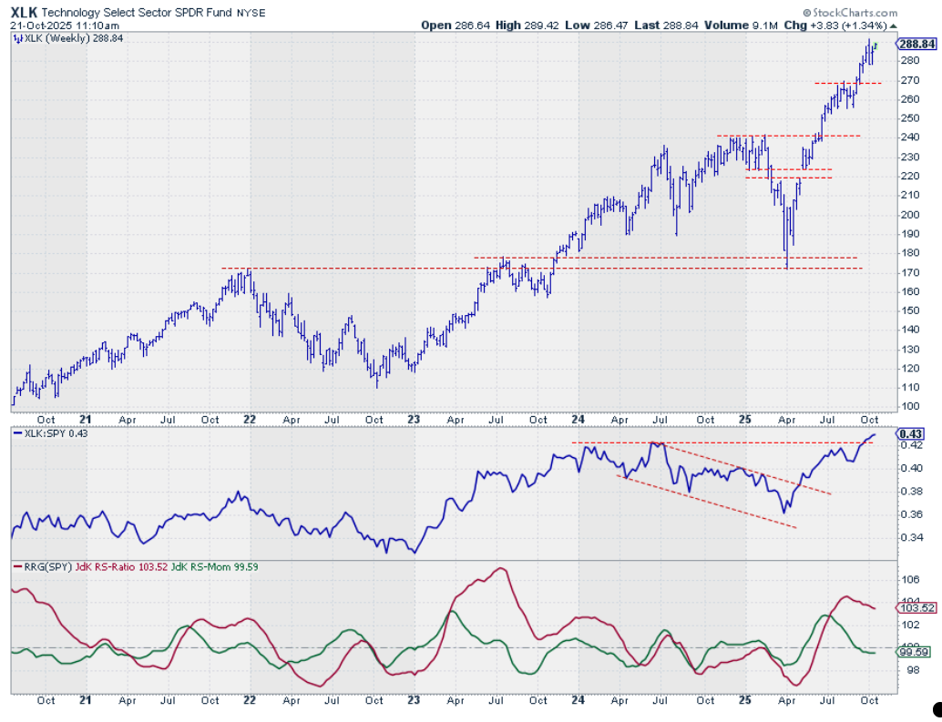 Weekly chart of XLK from StockCharts with relative performance and RRG-Lines