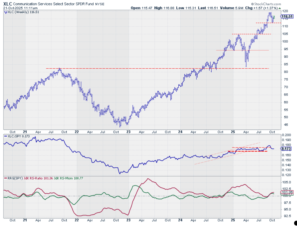 Weekly chart of XLC with relative performance and RRG-Lines
