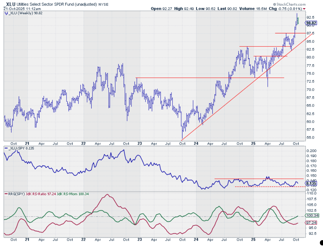 Weekly chart of XLU from StockCharts showing relative performance and RRG-Line