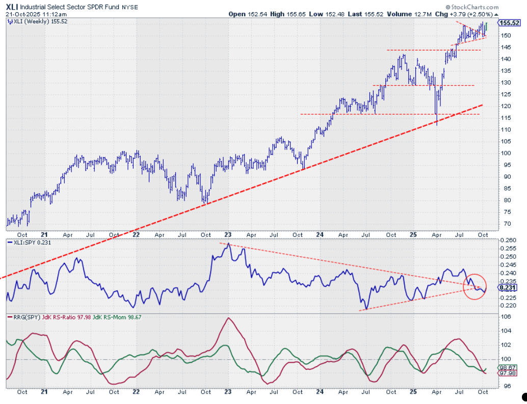 Weekly chart of XLI from StockCharts showing some weakening