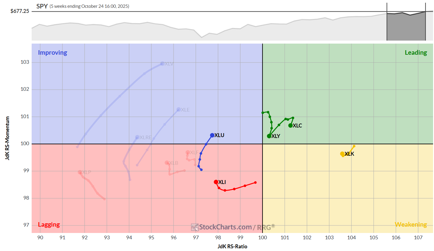 Weekly Relative Rotation Graph of the S&P 500 sectors from StockCharts.com