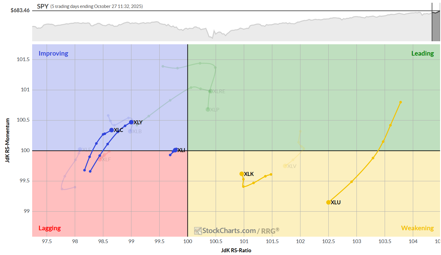 Daily Relative Rotation Graph S&P 500 sectors from StockCharts.com