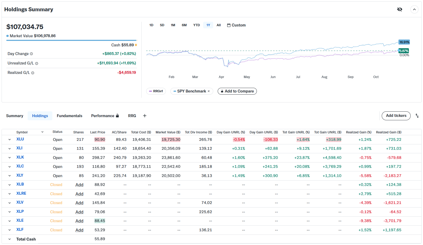 Portfolio performance overview RRG Charts