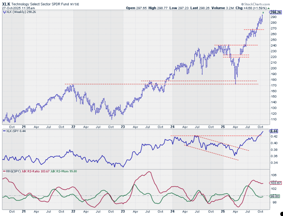 Weekly bar chart with relative strength and RRG-Lines for XLK from StockCharts.com