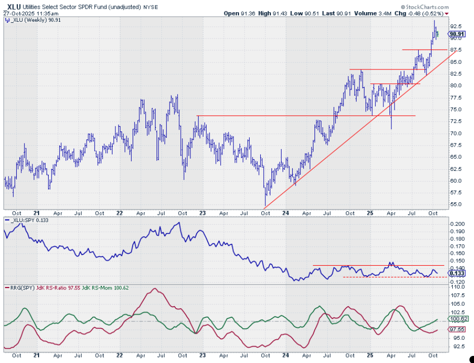 Weekly Bar Chart with relative strength and RRG-Lines for XLU from StockCharts.com